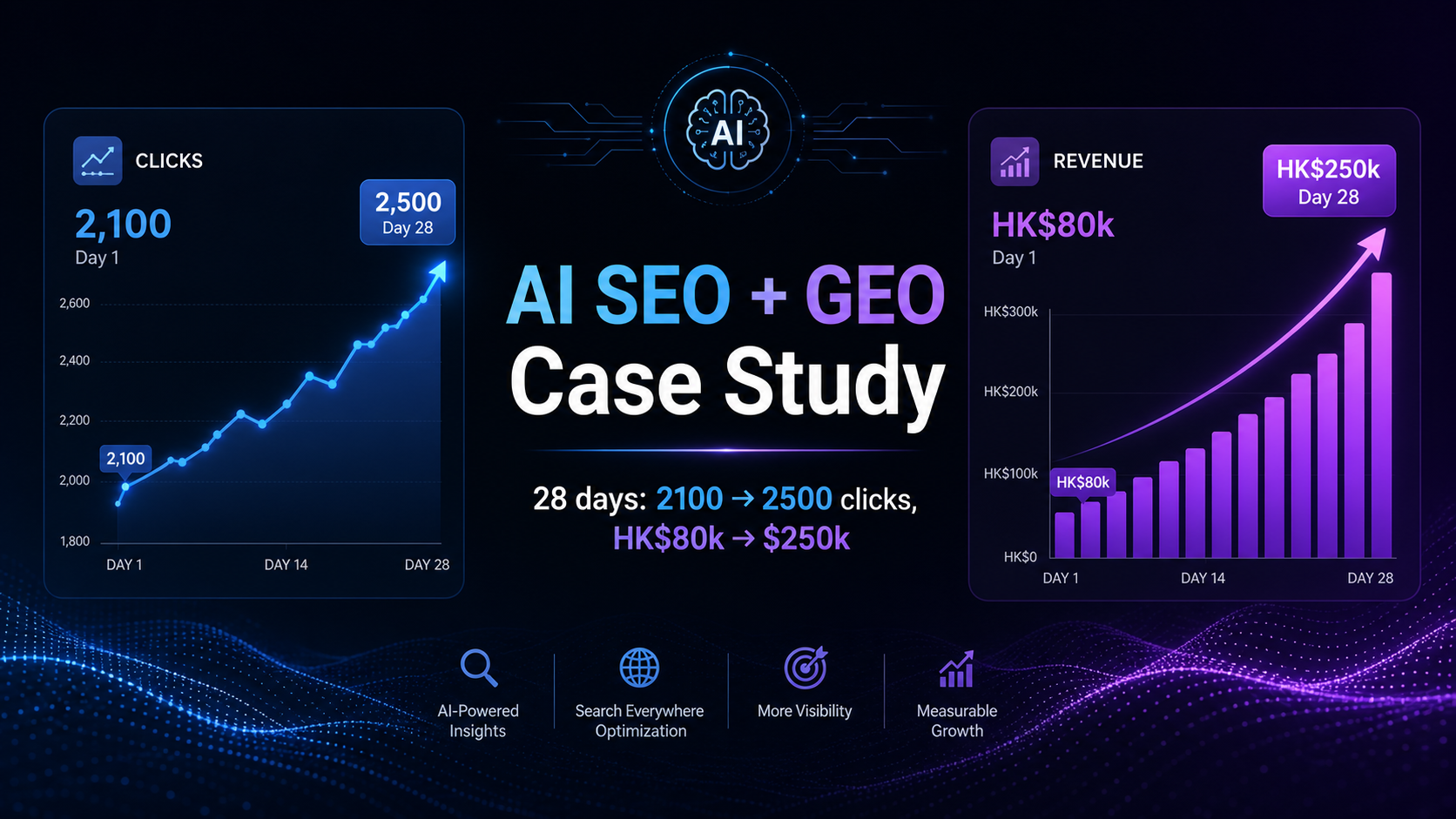 AI SEO＋GEO 真實案例：28 日 2100→2500 clicks，HK$80k→$250k